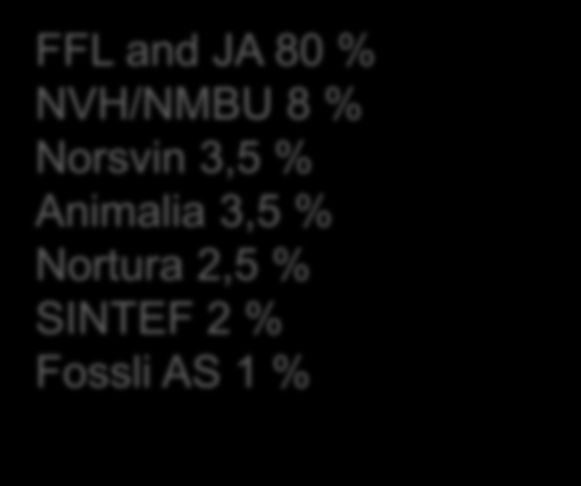 Prosjektet er finansiert av: FFL and JA 8 % NVH/NMBU 8 % Norsvin 3,5 % Animalia 3,5 % Nortura 2,5 % SINTEF 2 % Fossli AS 1 % Takk