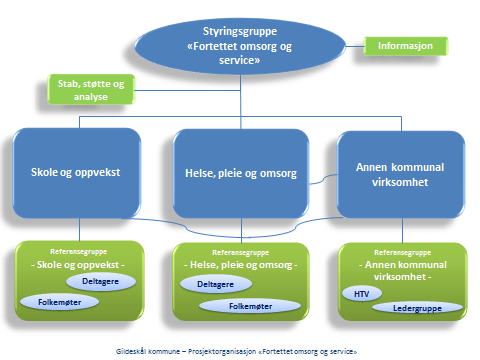 Prosjektbeskrivelse Målsetningen er å frembringe et politisk beslutningsgrunnlag for hvordan Gildeskål kommunes tjenester i fremtiden kan organiseres, bli bedre, driftes på en smartere, mer