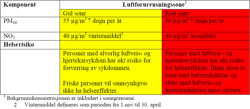 6.1.1 Luftkvalitet i arealplanlegging Et av de viktigste langsiktige tiltakene for å begrense eksponering til luftforurensning er arealplanlegging.