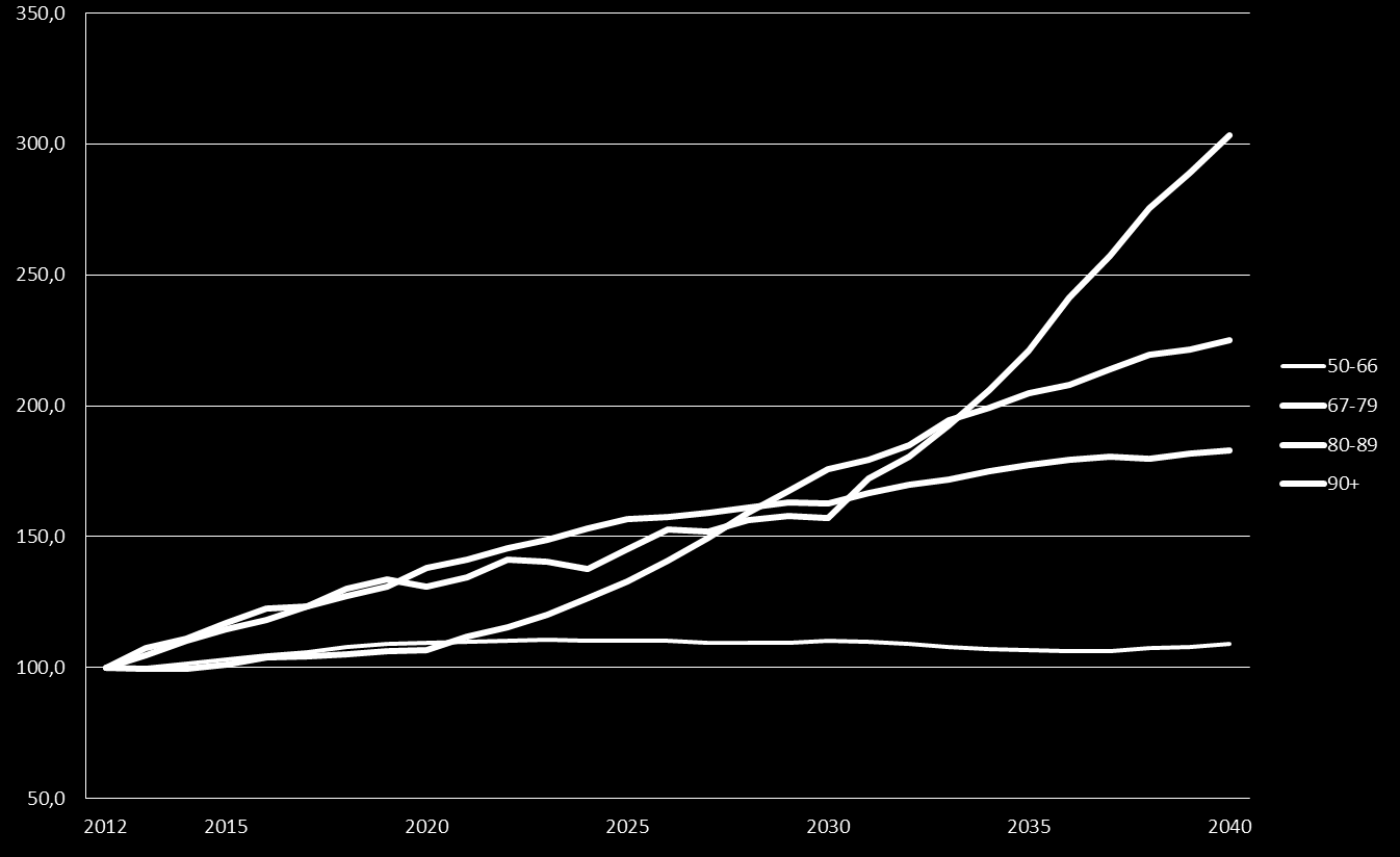 Demografi alderssammensetning i en befolkning Fra og med 2020 vil antallet innbyggere over 80 år øke betydelig fram mot 2050.