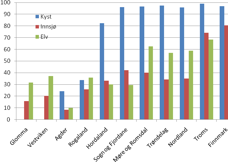 Versjon 9. mai 2011 12 1.8 Data fra første planperiode I perioden 2003-2007 ble det gjennomført en innledende karakterisering og sammenstilling av relevante data om tilstand og påvirkninger.