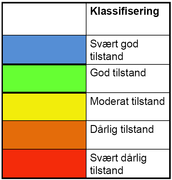 4 Tilstandsvurdering i praksis Dersom det ikke er kjente menneskelige påvirkninger på en vannforekomst kan den vurderes til å ha svært god økologisk og kjemisk tilstand og miljømålene er således