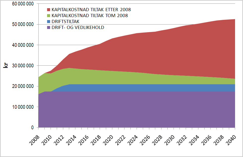 Hovedplan vannforsyning 2010-2020 41 8 GEBYRUTVIKLING Utviklingen i vannforsyningsgebyret er prognosert under følgende forutsetninger: 100 % gebyrinndekking av kostnadene, dvs.