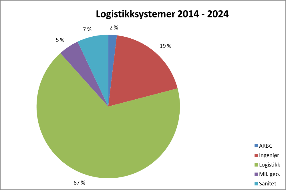 3. Hovedsatsinger 3.