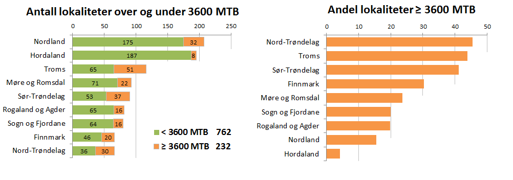 Fordeling