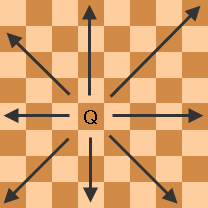 Dronningproblemet n dronninger skal plasseres på et n x n sjakkbrett, slik at ingen av dronningene kan slå hverandre Vi skal lage et program som finner