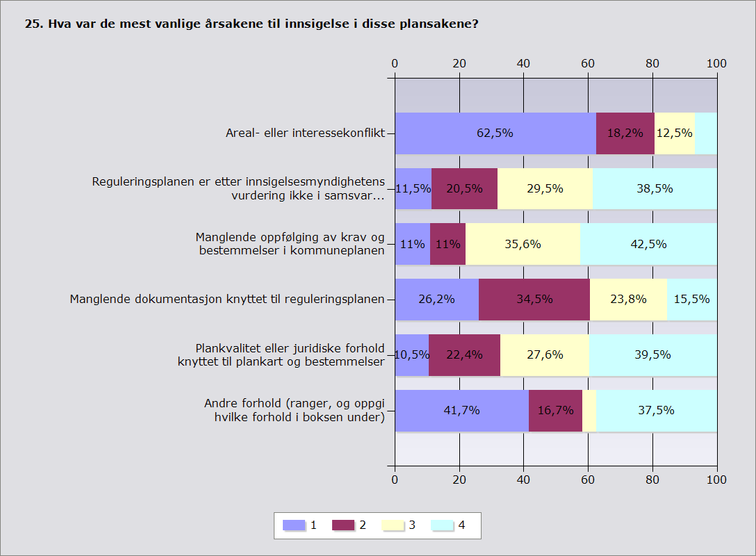 SLUTTRAPPORT 30 Figur 2.7. Årsakene til at det ble reist innsigelse til kommuneplanens arealdel/kommunedelplan slik innsigelsesmyndighetene ser det. 50 innsigelsesmyndigheter har svart.