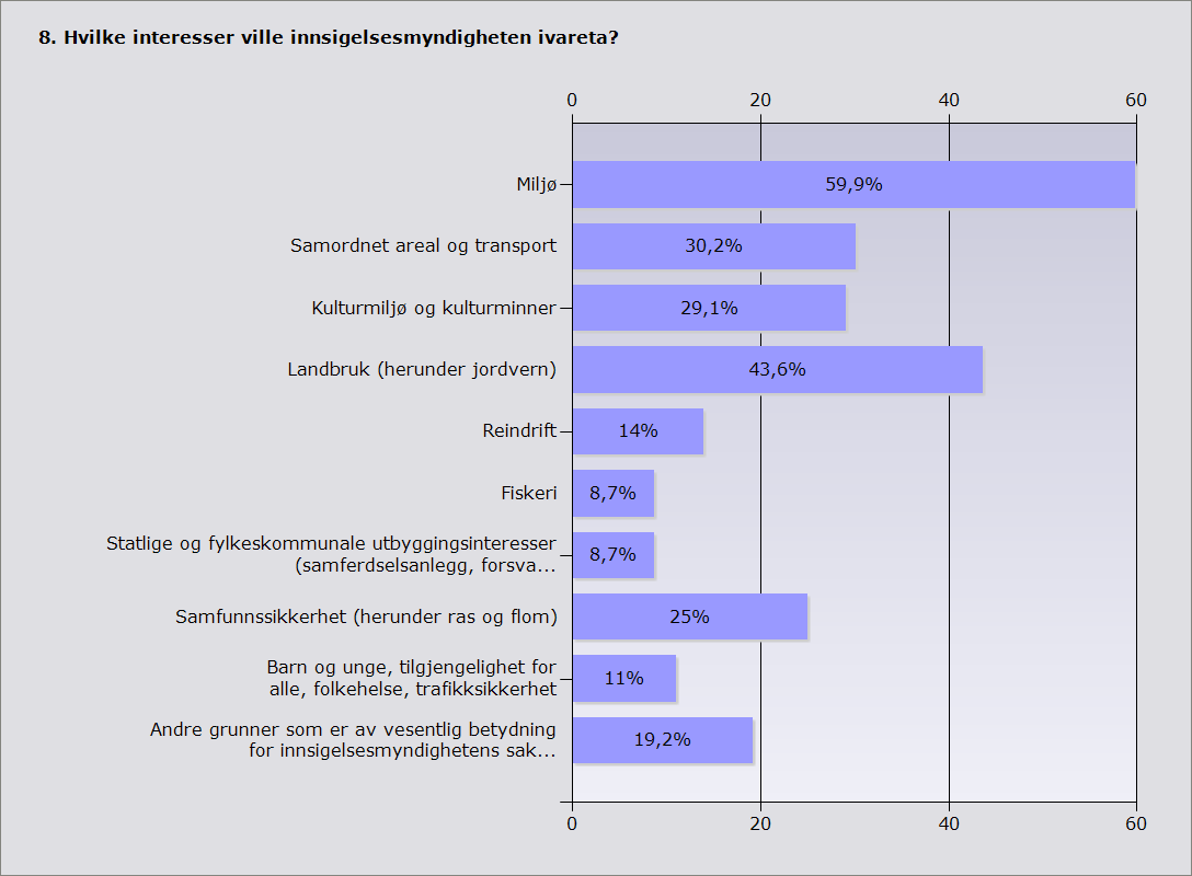 SLUTTRAPPORT 32 Interesser ved innsigelse til kommuneplanens arealdel I figur 2.