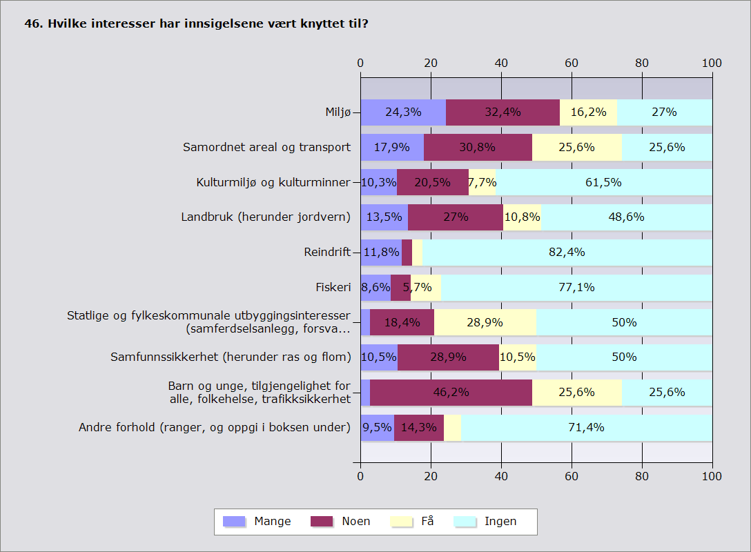 SLUTTRAPPORT 34 areal- og transport generelt brukes mye som interesse i innsigelsessaker fordi det er et viktig nasjonalt politikkområde.