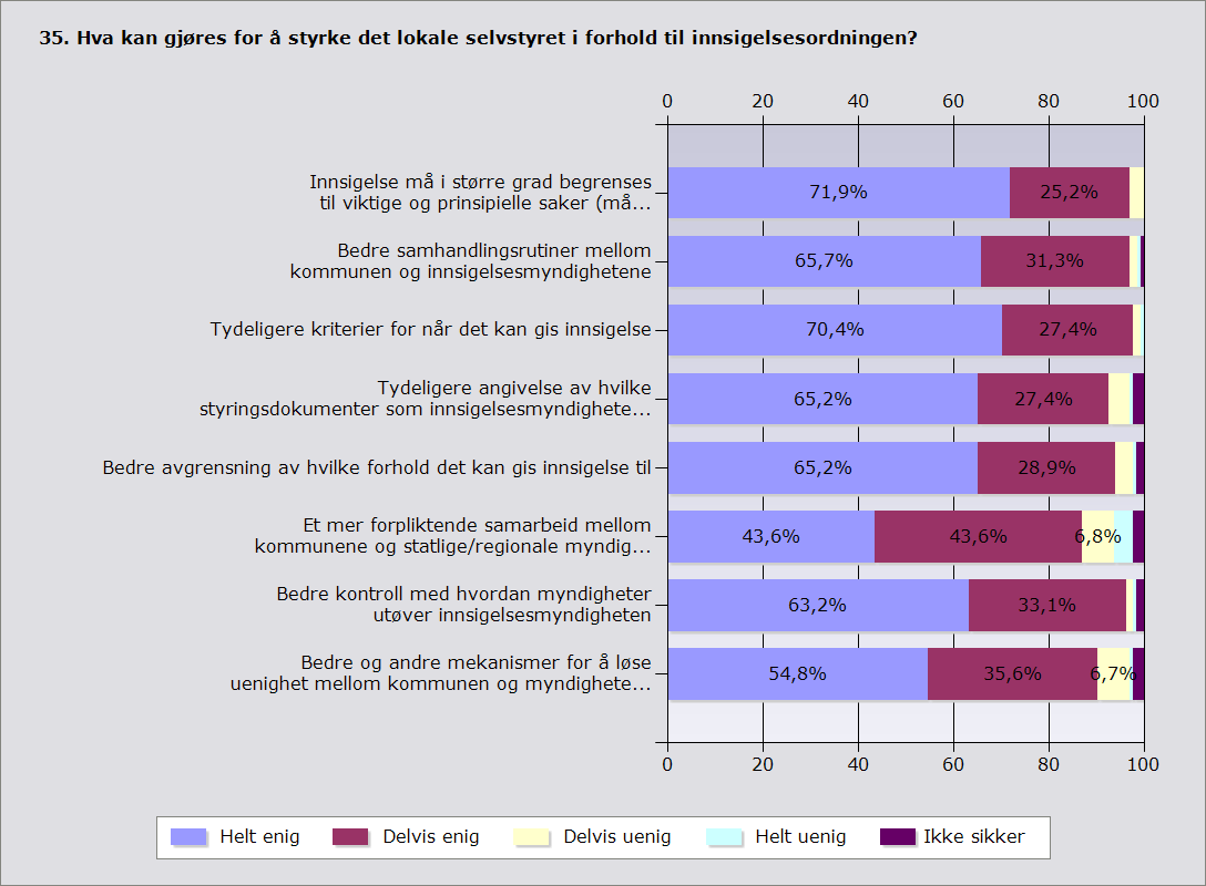 SLUTTRAPPORT 54 Ordningen er preget av for mye detaljstyring av kommunene, er tids- og ressurskrevende, og innsigelse begrenses ikke til de viktige sakene.