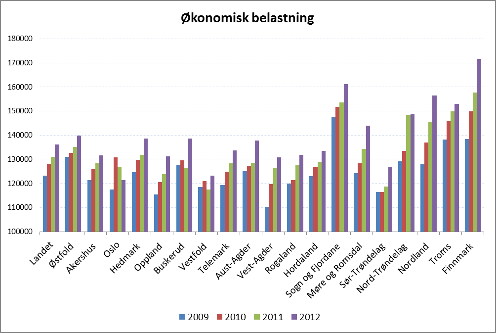 Figur 2 Økonomisk belastning 510-560 videregående opplæring i skole pr. elev.