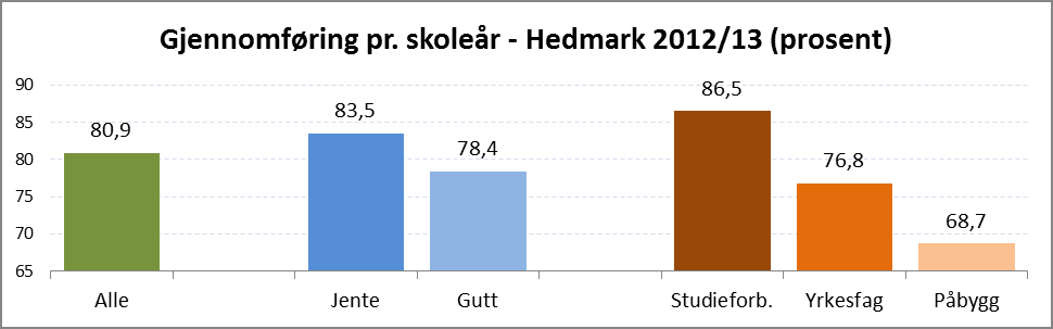 Figur 7 viser at gjennomføring pr. skoleår for skolene i Hedmark for skoleåret 2012/13 er på 80,9 prosent. Dette er en økning på 2,4 prosentpoeng fra skoleåret 2011/12.