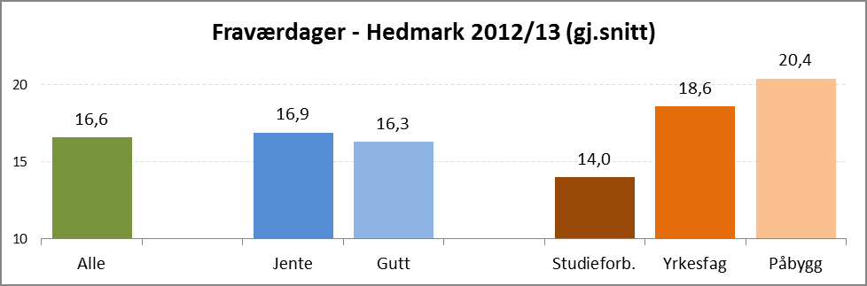 I dette er elevenes timefravær omregnet til dager og inkludert i statistikken. Med 190 skoledager i året svarer 16,6 dagers fravær til 8,7 prosent. Figur 11 Gjennomsnittlig antall fraværsdager i h.h.v. 2010/11, 2011/12 og 2012/13.