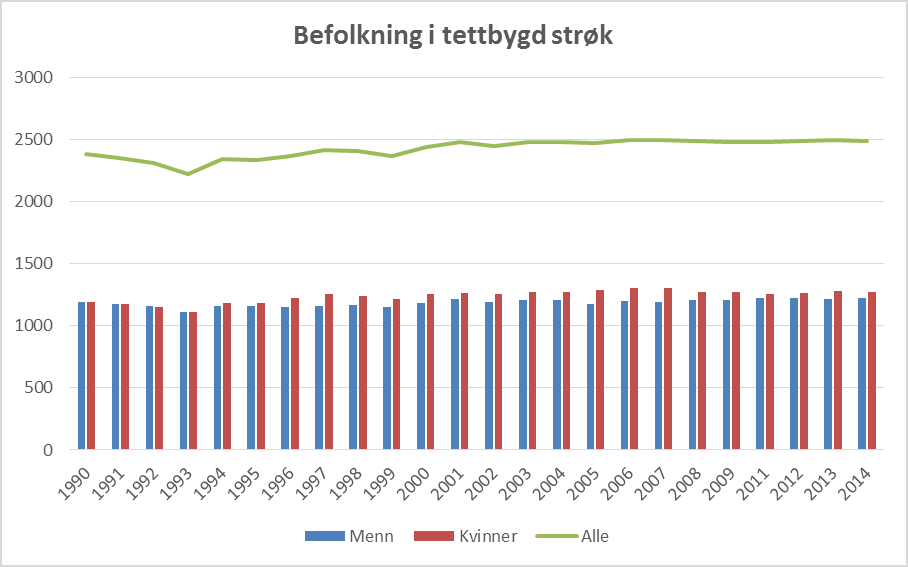 Ad Indikator S1.05 Fra 1990 til 1993 falt folketallet i tettbygd strøk fra 2.383 til 2.225. Året etter var antallet økt til 2.347 og økte jevnt fram til tusenårskiftet.