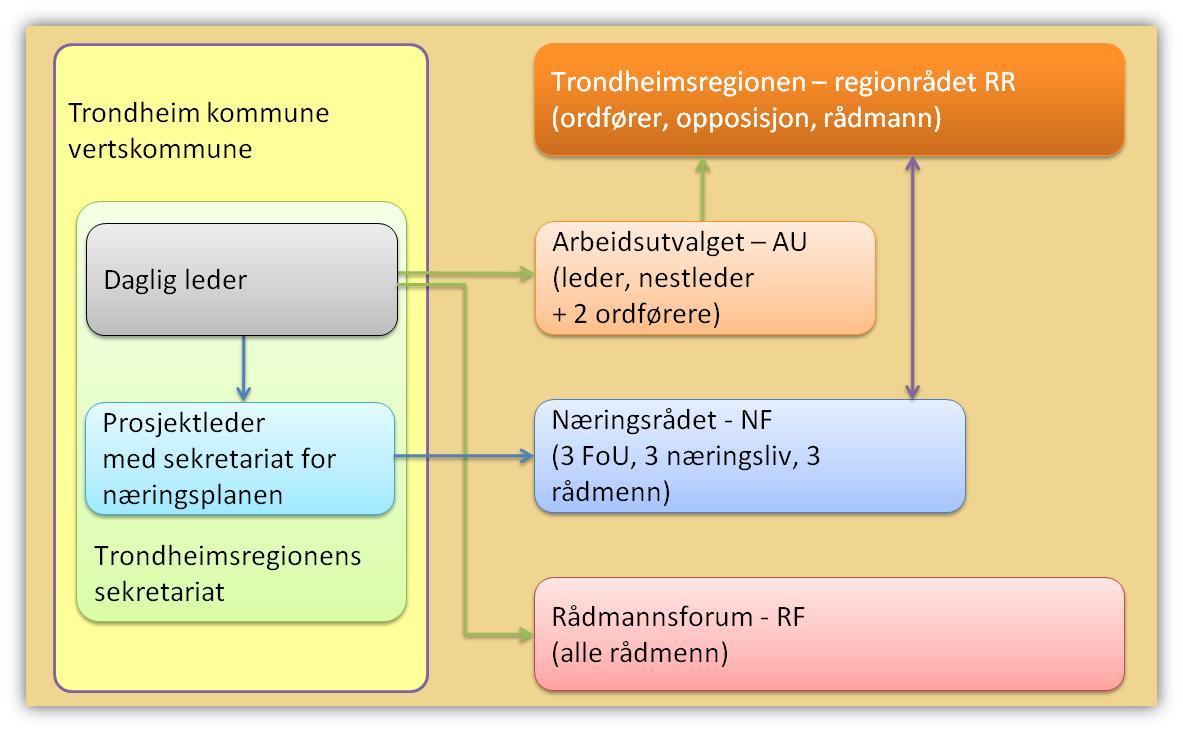 P4 Ledelse/sekretariat/samarbeid Vi skal utnytte vårt frtrinn Mål: Trndheimsreginen skal videreutvikles sm et effektivt g målrettet samarbeid frankret i kmmunens plitiske g administrative ledelse, g