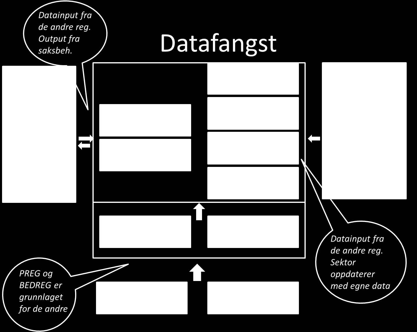 Grunndata Nåsituasjon: Teknologi og arkitektur Er utviklet som én teknisk løsning Grunndataplattformen Består av 37 tjenester (API) og webgrensesnitt Driftes av Norsk Helsenett Tilgang gis gjennom