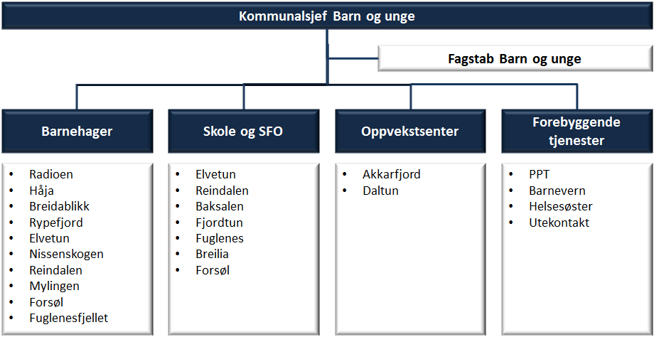 46 ØKONOMIPLAN 2015-2018 - STRATEGISK ANALYSE 2014 BARN OG UNGE Organisasjonskart Fuglenesfjellet barnehage legges ned 18/8-2014.