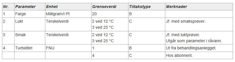 Tabell 1 -