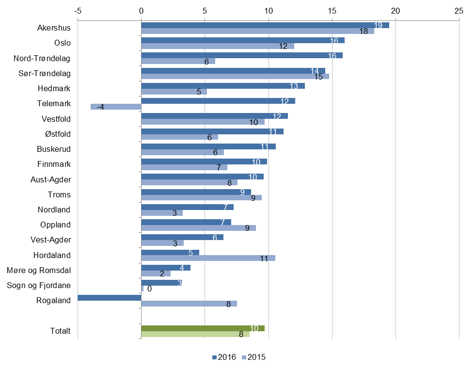 Til sammenlikning ser dette slik ut når vi ser hele landet under ett: Her ser vi at næringslivet i hhv.