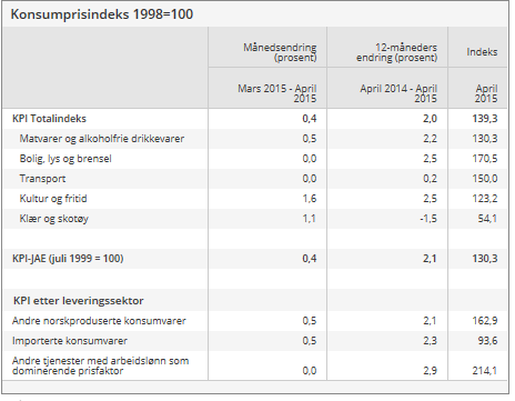 Norge kjerneinflasjonen litt ned Kjerneinflasjonen litt ned, fra 2,3 til 2,1%. Dette var lavere enn markedsforventningene på 2,2% og Norges Banks estimat på 2,4%.