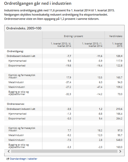 Norge nedgang i ordretilgang og ordrereserve Fra siste kvartal i fjor til første kvartal i år har både ordretilgang og ordrereserve i industrien kommet ned med hhv 7,7 og 3,5% Det er i hovedsak