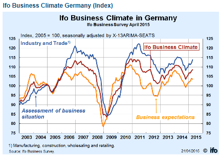 Europa Tyske bedrifter (IFO-indeksen)