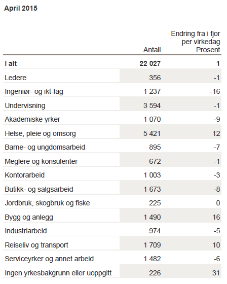 Norge antall ledige stillinger omtrent uendret i Norge,