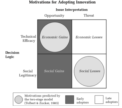 imidlertid et skille knyttet til at tidlige adoptører ser muligheter for å oppnå fordeler, mens senere brukere adopterer verktøyet