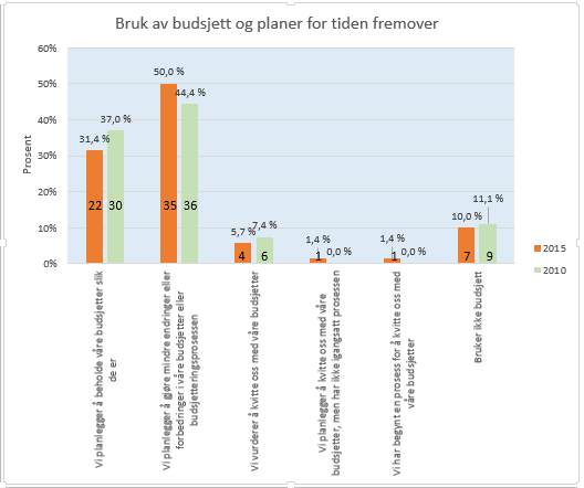 av 80 % av respondentene i 2015 planlegger å beholde, eller forbedre sine budsjettprosesser.