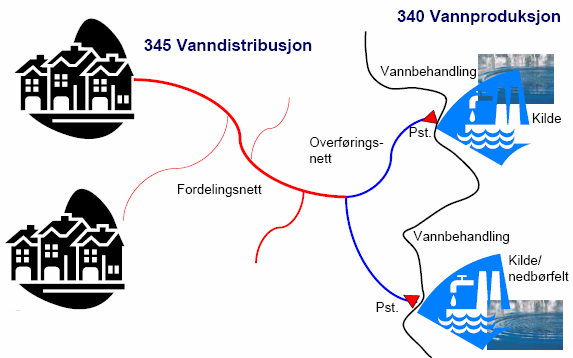 6.1.1 VATN Illustrasjonen er henta frå Norsk Vanns sjølvkostrettleiar Funksjon 340 Produksjon av vatn Nedbørsfelt, kjelde, vassinntak Eventuelt overføringsnett for råvatn til