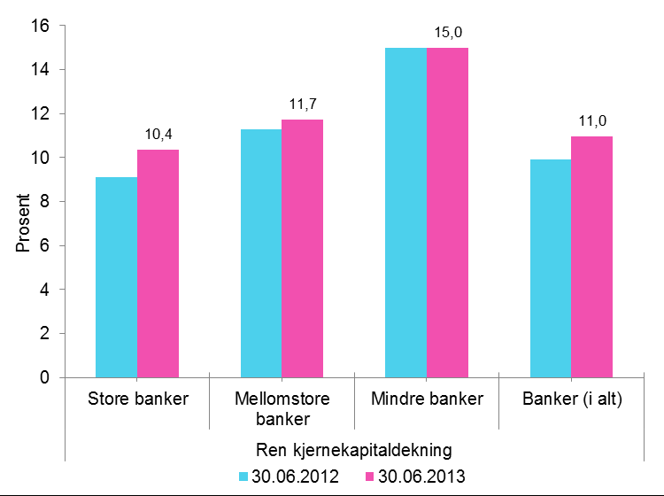 Bankenes soliditet Utvikling i soliditet Ren