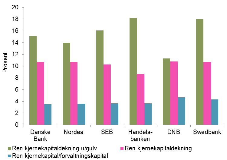 Soliditet i nordiske finanskonsern (per 1.