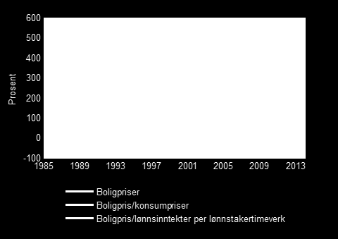 Boligmarkedet Boligpriser i Norge Boligpriser i utvalgte land Kilder: EEF,