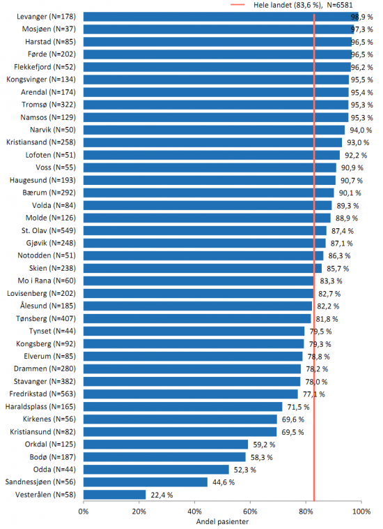 Identifisering av problem / forbedringsmulighet Figur viser andel pasienter som har fått vurdert /