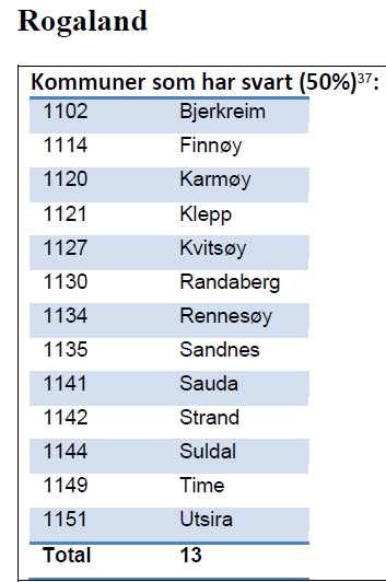 Tallene fra Rogaland Dagens fagmiljøer: - 6 av 13 kommuner mangler fagansvarlig innen samfunnsplanlegging -1 kommune mangler fagansvarlig innen