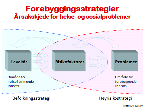 Befolkningsstrategi og høyrisikostrategi Det finnes som nevnt to hovedstrategier for forebygging, nemlig høyrisikostrategi og befolkningsstrategi.