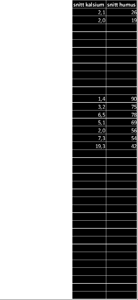 1-111 VEDLEGG 8: HUMUS OG KALSIUMMÅLINGER Tabellene viser gjennomsnitt av analyseresultater for kalsium og humus de siste 3 år.