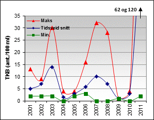 OVERVÅKING AV NUMEDALSLÅGEN 2012 VEDLEGG 3: FIGURER OVER ÅRSUTVIKLING 2001-2011 Figur 15.