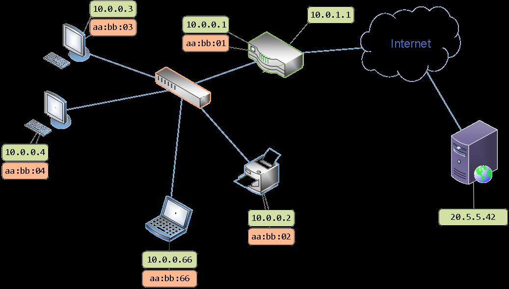 Address Resolution Protocol (ARP) aa:bb:01 20.5.