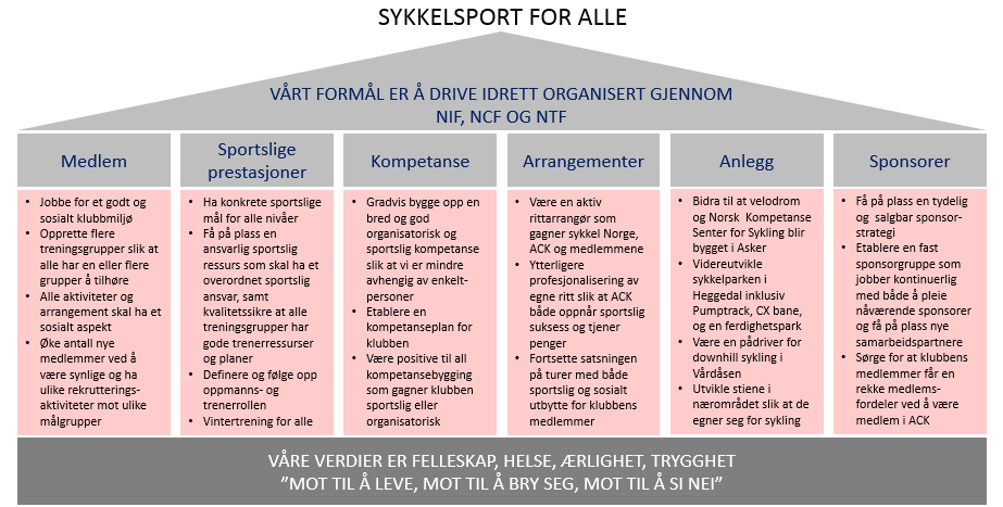 Følgende strategiske målområder vil følges opp av dedikerte personer i klubbens styre: 1) Medlem 2) Sportslige prestasjoner 3) Kompetanse 4) Arrangementer 5) Anlegg 6) Sponsorer Hvert område vil ha