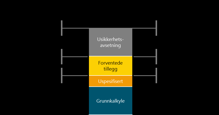 8 Kostnadsanalyse Finansdepartementets veileder (20) for kostnadsestimering gir en rekke krav til gode estimeringsprosesser.