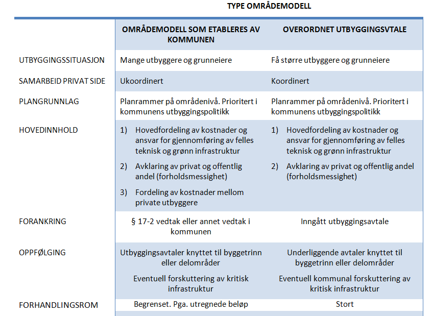 11 3.2 Trinn 2: Valg av hovedtype områdemodell I Vestby har vi å gjøre med et komplekst område med mange utbyggere og grunneiere samt pågående næringsaktivitet.