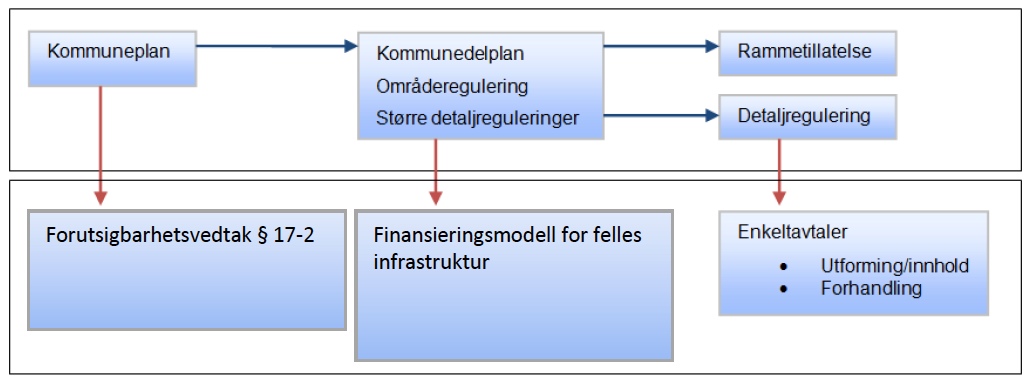 4 Verktøykasse Under utdypes de seks punktene i kapittel 3 som bør inngå i en kommunal strategi 4.1 Mer om pkt.