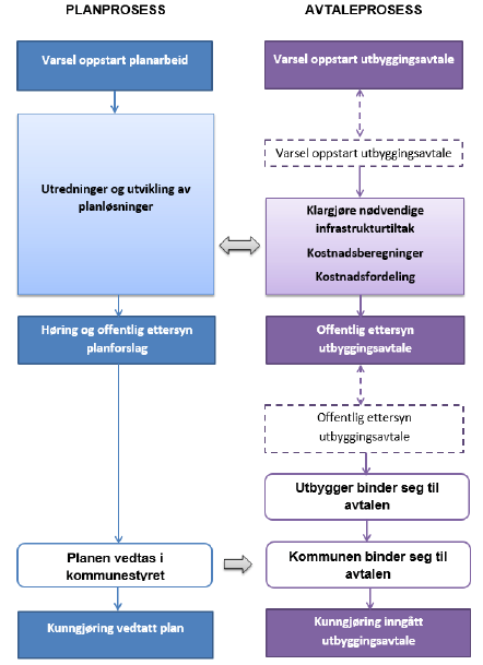 Figur 28: Hovedelementene i en samordnet plan- og avtaleprosess. Illustrasjon fra Akershus fylkeskommune/ Asplan Viak AS 2014. 4.