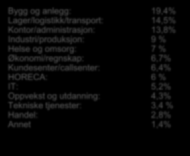 Handel Kundesenter/callsenter Kontor/administrasjon Økonomi/regnskap IT Lager, logistikk og transport Tekniske tjenester Bygg og anlegg Helse og omsorg HORECA Industri og produksjon Oppvekst og