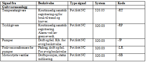 Post 15 Tabell utgår Strålevarmetak i Gymbygg Temperaturgivere Trykkgivere Pumper (doble pumper) Frekvensomformere for pumper Motorstyrte ventiler Beskrivelse Antall System Kode