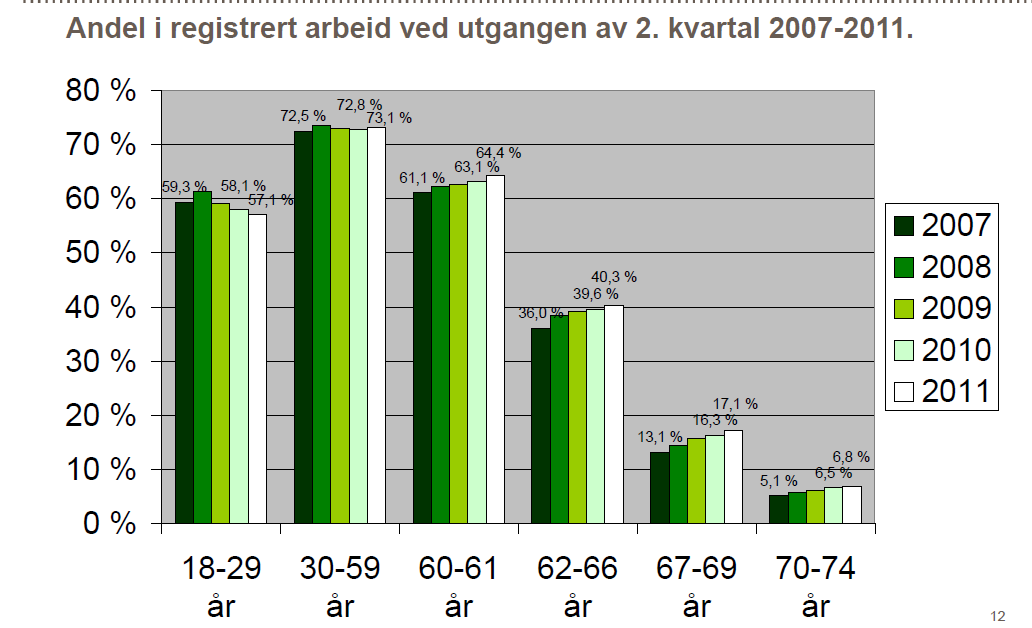 Andelen aktive medlemmer som er 62 år øker 60,0 % 50,0 % 40,0 % 30,0 % 20,0 % 10,0 % 0,0 % 62 år 63 år