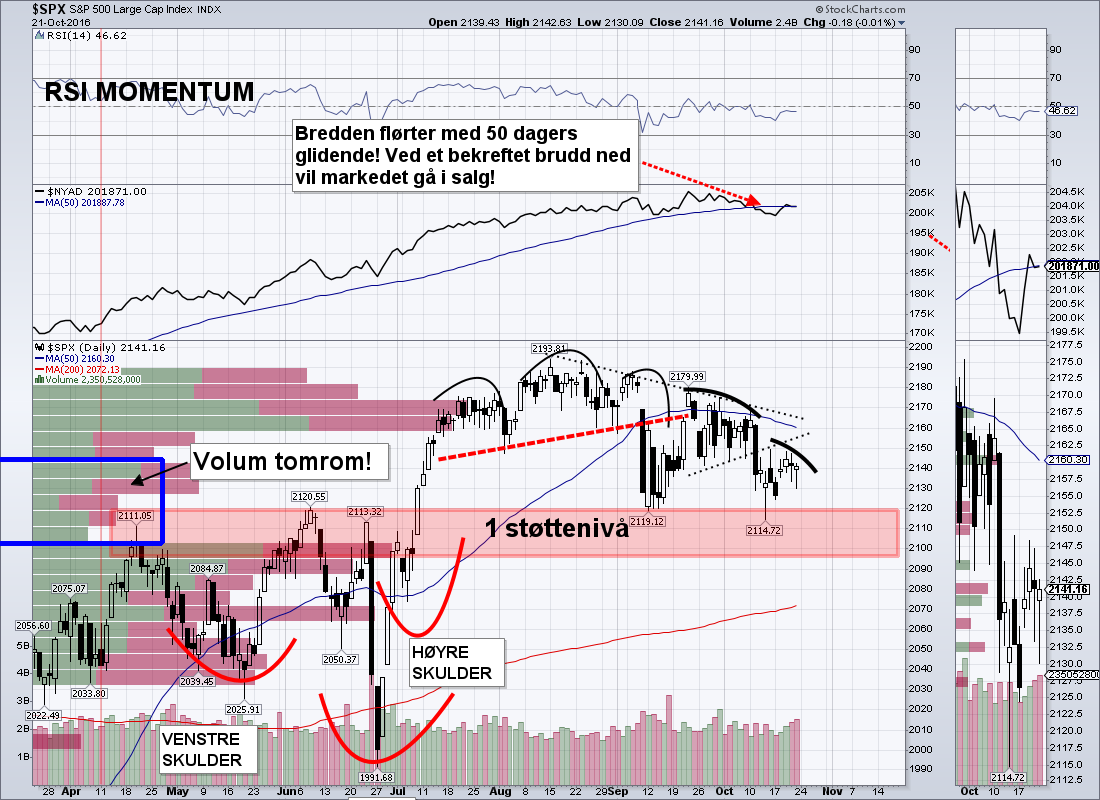 INDEKSER S&P 500, Måned Chart : I månedchartet konsoliderer S&P, og det er ingen tydelig svakhet.