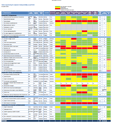 Økt kvalitet på statusrapportering fra aktørene. Den nasjonale porteføljen har overordnet god helsetilstand per april 2016.