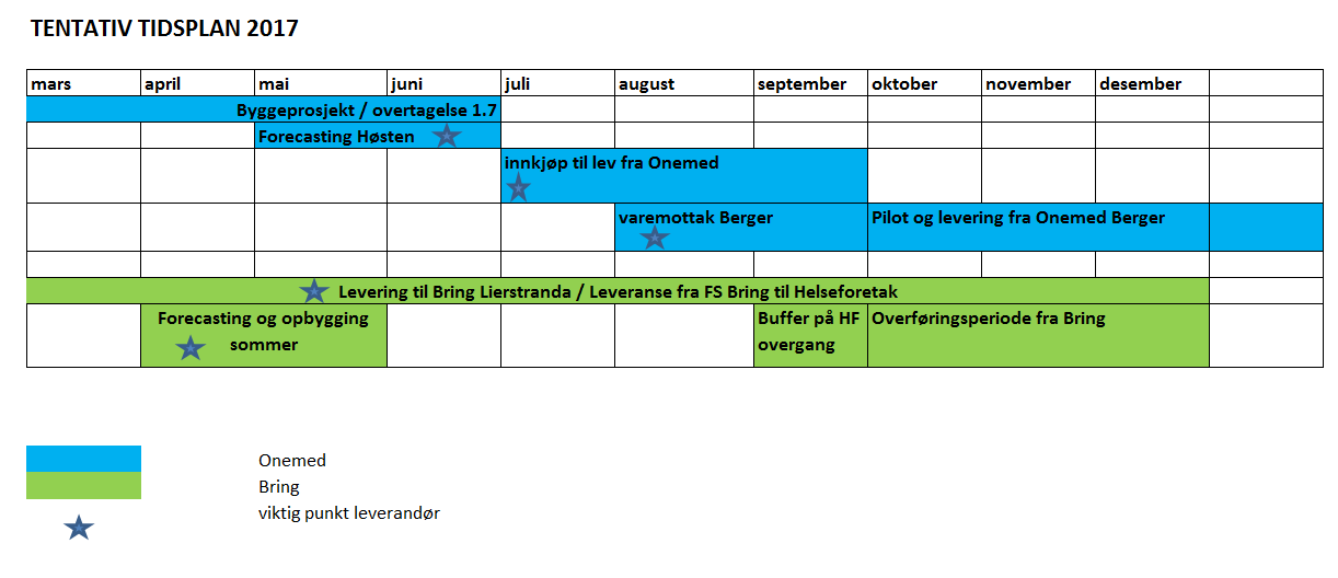 Tentativ tidsplan 2017 Prosjekt Transfer and implementation: Overføring